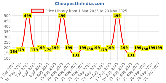 myntra.com Kuber Industries Set Of 2 Blue Striped Cotton Face Towels kuber industries Price History Graph from 1 Mar 2025 to 20 Nov 2025
