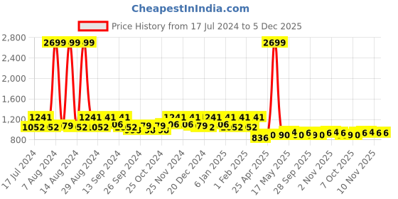 myntra.com Kuber Industries Set of 2 Blue Textured Velvet Anti-Skid Doormats kuber industries Price History Graph from 17 Jul 2024 to 5 Dec 2025