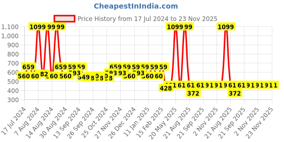 myntra.com Kuber Industries Set Of 2 Blue Welcome Printed Rubber Anti Skid Door Mats kuber industries Price History Graph from 17 Jul 2024 to 23 Nov 2025