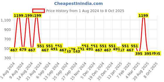 myntra.com Kuber Industries Set Of 2 Both Side Disney Printed Reversible Cushion kuber industries Price History Graph from 1 Aug 2024 to 8 Oct 2025