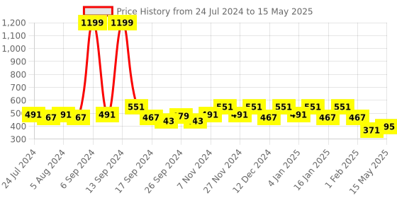 myntra.com Kuber Industries Set Of 2 Both Side Disney Printed Reversible Cushions kuber industries Price History Graph from 24 Jul 2024 to 15 May 2025