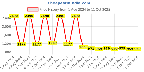 myntra.com Kuber Industries Set of 2  Bristles Hair Brush With Paddle kuber industries Price History Graph from 1 Aug 2024 to 9 Oct 2025
