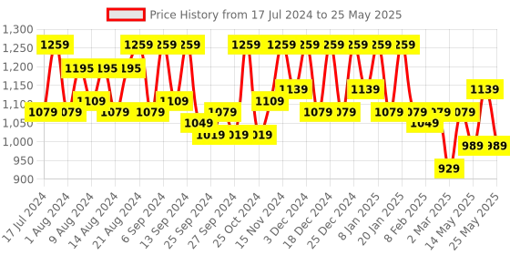 myntra.com Kuber Industries Set of 2 Brown 6 Shelf Closet Hanging Organizer kuber industries Price History Graph from 17 Jul 2024 to 25 May 2025