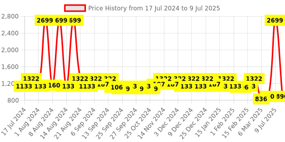 myntra.com Kuber Industries Set Of 2 Brown & Beige Printed Laundry Bags kuber industries Price History Graph from 17 Jul 2024 to 9 Jul 2025