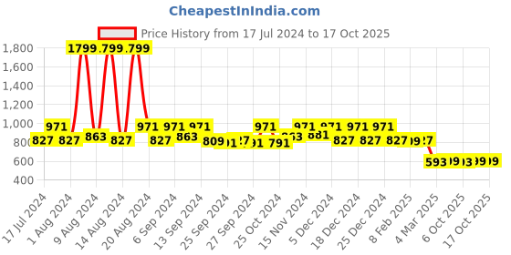 myntra.com Kuber Industries Set Of 2 Brown & Beige Striped 500 GSM Bath Towels kuber industries Price History Graph from 17 Jul 2024 to 16 Oct 2025