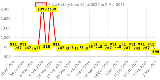 myntra.com Kuber Industries Set of 2 Brown & Beige Woven Design Dust Bins With Swing Lid - 7 L Each kuber industries Price History Graph from 10 Jul 2024 to 2 Mar 2025