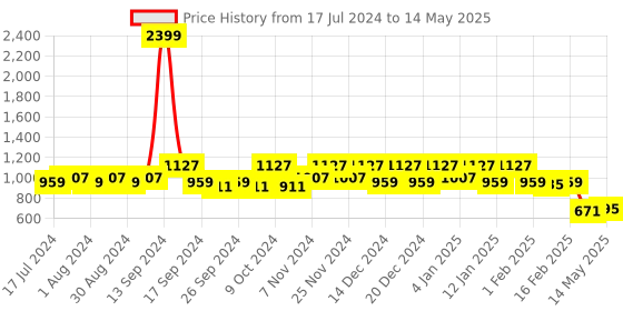 myntra.com Kuber Industries Set Of 2 Brown & Black Colourblocked Medium Multi-Utility Storage Bags kuber industries Price History Graph from 17 Jul 2024 to 14 May 2025