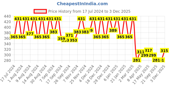 myntra.com Kuber Industries Set Of 2 Brown & Black Printed Wooden Design Wall Hanging Magazine Organizers kuber industries Price History Graph from 17 Jul 2024 to 3 Dec 2025