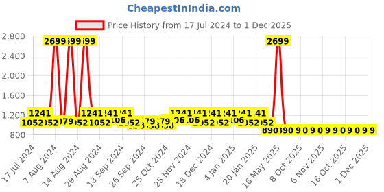 myntra.com Kuber Industries Set Of 2 Brown & Blue Textured Velvet Anti-Skid Doormat kuber industries Price History Graph from 17 Jul 2024 to 1 Dec 2025
