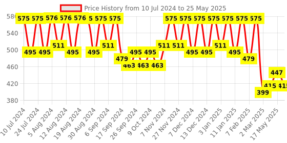 myntra.com Kuber Industries Set of 2 Brown & Cream Plastic Open Dustbin kuber industries Price History Graph from 10 Jul 2024 to 25 May 2025