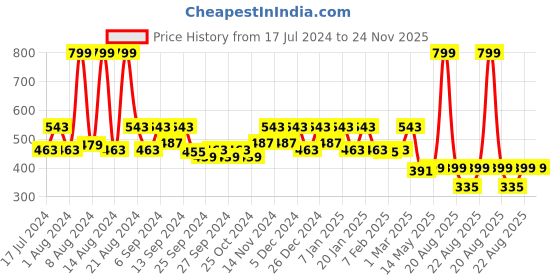 myntra.com Kuber Industries Set Of 2 Brown & Green Striped Cotton Anti-Skid Doormat kuber industries Price History Graph from 17 Jul 2024 to 24 Nov 2025
