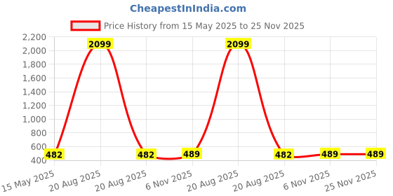 myntra.com Kuber Industries Set Of 2 Brown & Grey Printed Bathroom Stools kuber industries Price History Graph from 15 May 2025 to 25 Nov 2025