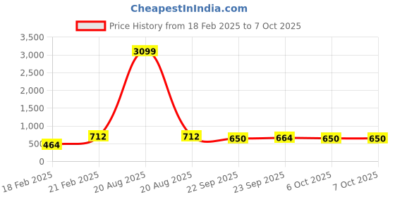 myntra.com Kuber Industries Set Of 2 Brown & Grey Printed Sitting Chair Cushion Pads kuber industries Price History Graph from 18 Feb 2025 to 7 Oct 2025