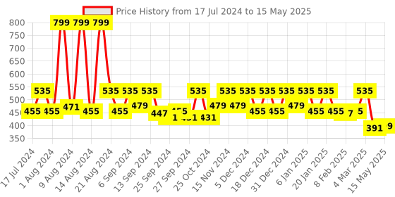 myntra.com Kuber Industries Set Of 2 Brown & Grey Solid Storage Basket kuber industries Price History Graph from 17 Jul 2024 to 15 May 2025