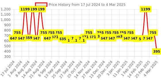 myntra.com Kuber Industries Set of 2 Brown & Off-White Printed Round Foldable Laundry Basket With Handles 45 L kuber industries Price History Graph from 17 Jul 2024 to 4 Mar 2025
