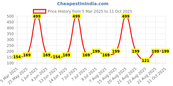 myntra.com Kuber Industries Set Of 2 Brown & Orange-Coloured Striped Cotton Face Towels kuber industries Price History Graph from 5 Mar 2025 to 10 Oct 2025