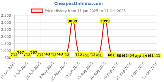 myntra.com Kuber Industries Set Of 2 Brown & Pink Anti-Skid Doormats kuber industries Price History Graph from 11 Jan 2025 to 11 Oct 2025