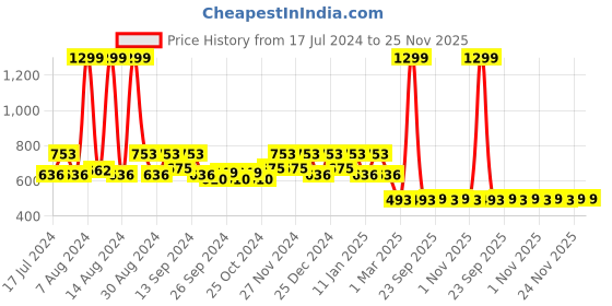 myntra.com Kuber Industries Set Of 2 Brown & Red Disney Cars Printed Anti-Skid Doormats kuber industries Price History Graph from 17 Jul 2024 to 25 Nov 2025