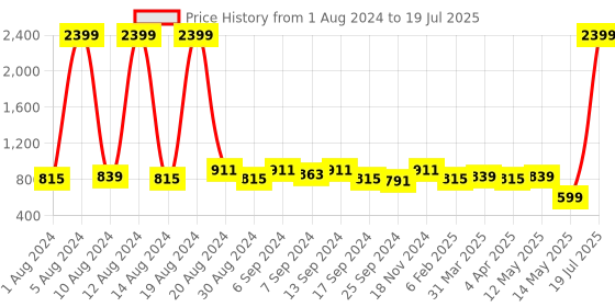 myntra.com Kuber Industries Set Of 2 Brown & Red Printed Foldable Sustainable Storage Boxes kuber industries Price History Graph from 1 Aug 2024 to 14 May 2025