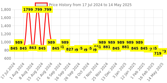 myntra.com Kuber Industries Set Of 2 Brown & White 3-Tier Rectangular Storage Racks kuber industries Price History Graph from 17 Jul 2024 to 14 May 2025