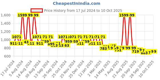 myntra.com Kuber Industries Set Of 2 Brown & White Checked Jewellery Organisers kuber industries Price History Graph from 17 Jul 2024 to 8 Oct 2025