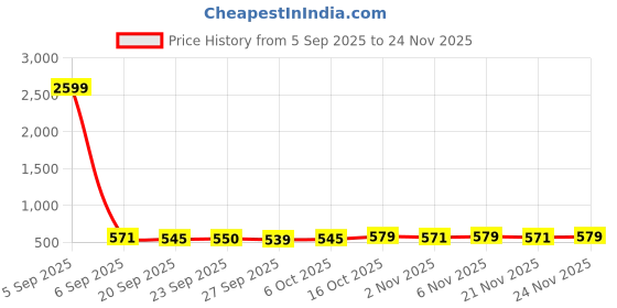 myntra.com Kuber Industries Set Of 2 Brown & White Striped Pedal Kitchen Dustbin With Lid - 10 L kuber industries Price History Graph from 5 Sep 2025 to 24 Nov 2025