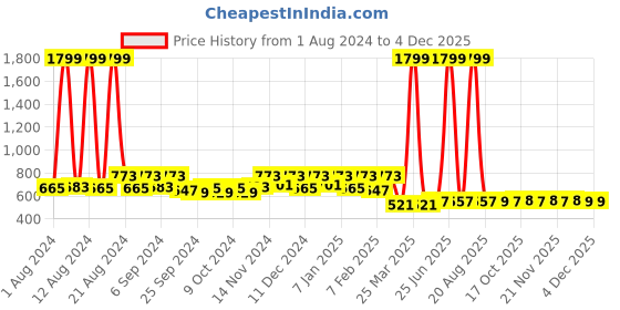 myntra.com Kuber Industries Set of 2 Brown Anti-Skid Shaggy Doormats kuber industries Price History Graph from 1 Aug 2024 to 2 Dec 2025