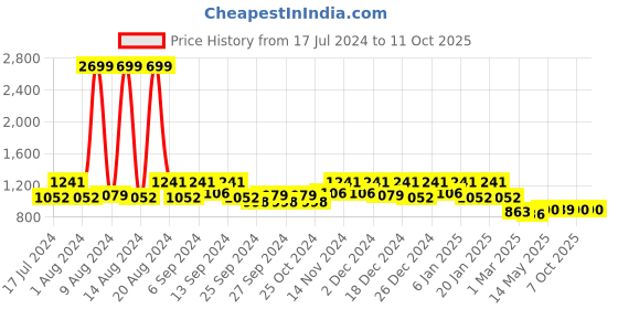 myntra.com Kuber Industries Set Of 2 Brown Anti-Slip Doormats kuber industries Price History Graph from 17 Jul 2024 to 10 Oct 2025