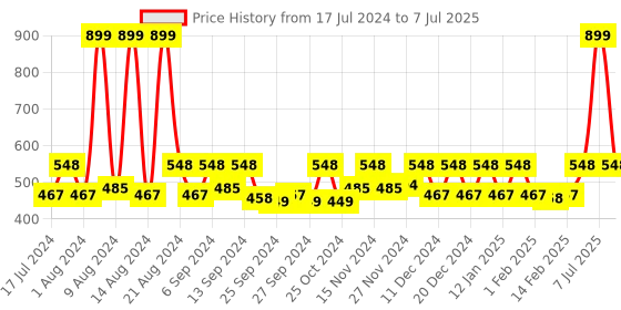myntra.com Kuber Industries Set of 2 Brown Canvas Toiletry Organizer kuber industries Price History Graph from 17 Jul 2024 to 7 Jul 2025