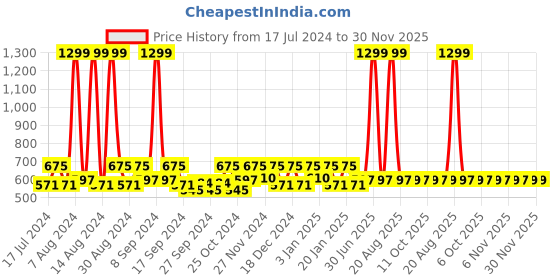 myntra.com Kuber Industries Set of 2 Brown Checked Anti skid Shelf Liner Organisers kuber industries Price History Graph from 17 Jul 2024 to 30 Nov 2025
