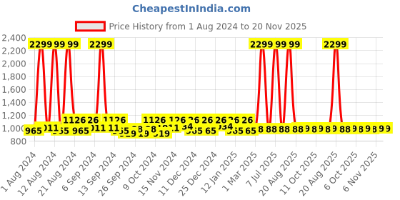 myntra.com Kuber Industries Set of 2 Brown Checked Anti skid Shelf Liner Organisers kuber industries Price History Graph from 1 Aug 2024 to 20 Nov 2025