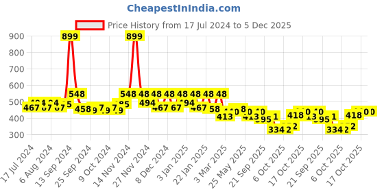 myntra.com Kuber Industries Set Of 2 Brown Cotton Anti Slip Door Mat kuber industries Price History Graph from 17 Jul 2024 to 5 Dec 2025