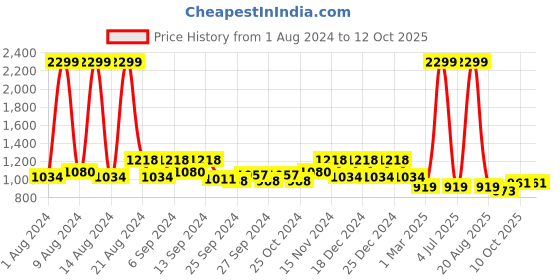 myntra.com Kuber Industries Set Of 2 Brown Modern Indoor Desk Pot Planter kuber industries Price History Graph from 1 Aug 2024 to 11 Oct 2025