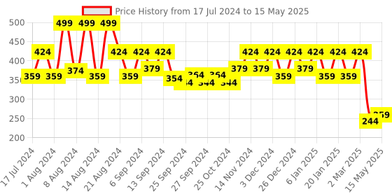 myntra.com Kuber Industries Set Of 2 Brown Portable Garbage Basket 5 Ltr kuber industries Price History Graph from 17 Jul 2024 to 15 May 2025