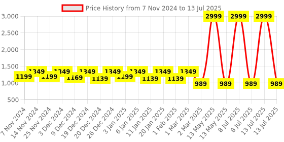 myntra.com Kuber Industries Set Of 2 Brown Portable Push & Pedal Dustbin With Lid 6.5 ltr kuber industries Price History Graph from 7 Nov 2024 to 13 Jul 2025