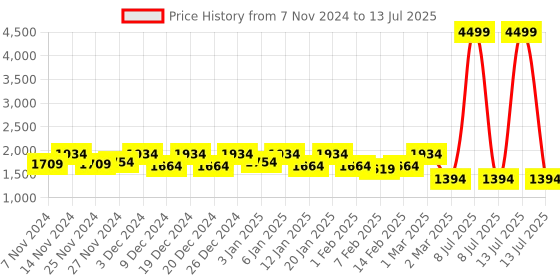 myntra.com Kuber Industries Set Of 2 Brown Portable Push & Pedal Dustbin With Lid & Handle kuber industries Price History Graph from 7 Nov 2024 to 13 Jul 2025