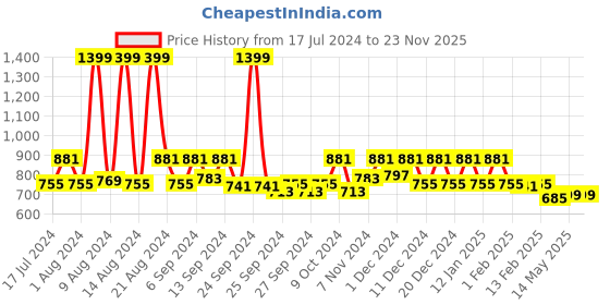 myntra.com Kuber Industries Set of 2 Brown Printed 300 GSM Cotton Bath Towels kuber industries Price History Graph from 17 Jul 2024 to 23 Nov 2025