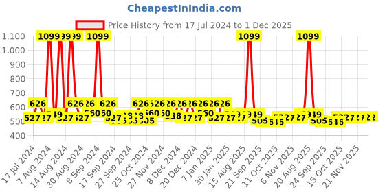 myntra.com Kuber Industries Set of 2 Brown Printed Anti skid Shelf Liner Organisers kuber industries Price History Graph from 17 Jul 2024 to 1 Dec 2025