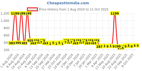 myntra.com Kuber Industries Set Of 2 Brown Printed D-Shaped Anti -Skid Doormats kuber industries Price History Graph from 1 Aug 2024 to 11 Oct 2025