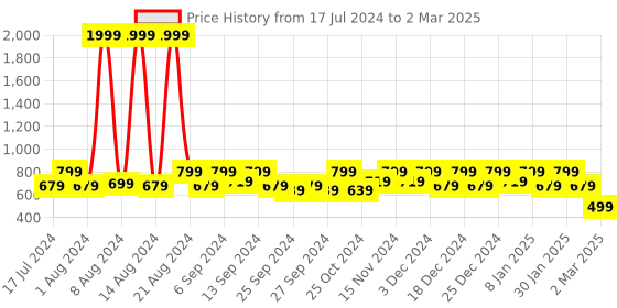myntra.com Kuber Industries Set Of 2 Brown Printed Drawer Organiser kuber industries Price History Graph from 17 Jul 2024 to 2 Mar 2025