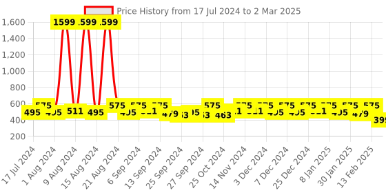 myntra.com Kuber Industries Set Of 2 Brown Printed Foldable Storage Boxes kuber industries Price History Graph from 17 Jul 2024 to 2 Mar 2025