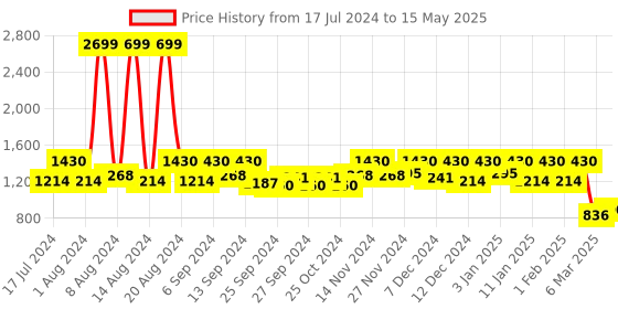 myntra.com Kuber Industries Set Of 2 Brown Printed Non Woven Foldable Laundry Baskets kuber industries Price History Graph from 17 Jul 2024 to 15 May 2025