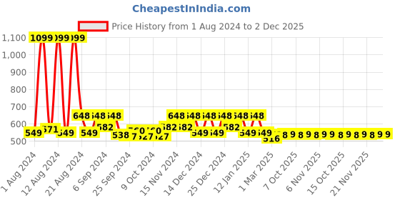 myntra.com Kuber Industries Set of 2 Brown Printed Pouch Jewellery Organisers kuber industries Price History Graph from 1 Aug 2024 to 2 Dec 2025