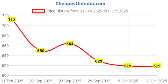 myntra.com Kuber Industries Set Of 2 Brown Printed Sitting Chair Cushion Pads kuber industries Price History Graph from 21 Feb 2025 to 8 Oct 2025