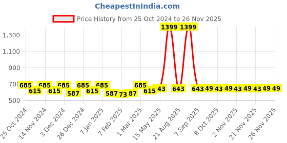myntra.com Kuber Industries Set of 2 Brown Self-Designed Anti-Slip Doormats kuber industries Price History Graph from 25 Oct 2024 to 24 Nov 2025