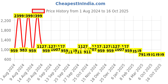 myntra.com Kuber Industries Set Of 2 Brown Solid 400 GSM Pure Cotton Bath Towels kuber industries Price History Graph from 1 Aug 2024 to 16 Oct 2025
