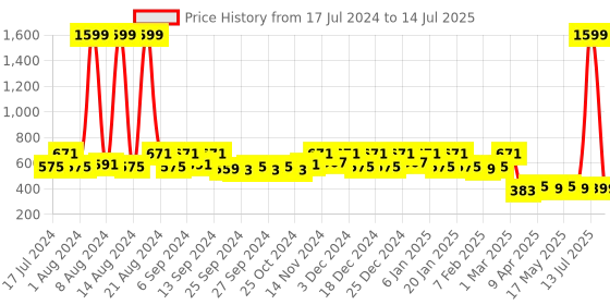 myntra.com Kuber Industries Set Of 2 Brown Solid 7L Pedal Dustbin kuber industries Price History Graph from 17 Jul 2024 to 14 Jul 2025