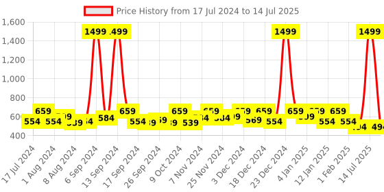 myntra.com Kuber Industries Set Of 2 Brown Solid Large Storage Cube With Handle kuber industries Price History Graph from 17 Jul 2024 to 14 Jul 2025