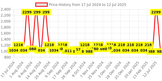 myntra.com Kuber Industries Set Of 2 Brown Solid Multi-Utility Cloth Organisers kuber industries Price History Graph from 17 Jul 2024 to 12 Jul 2025