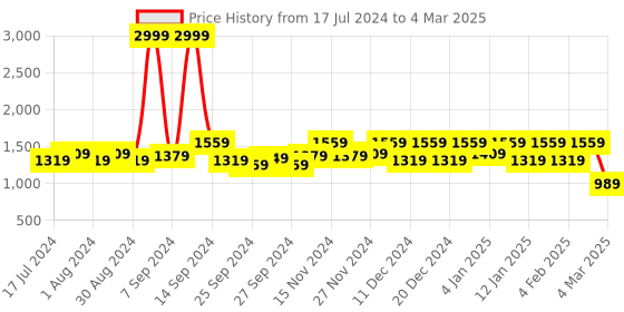 myntra.com Kuber Industries Set Of 2 Brown Solid Saree Organizers With Transparent Window kuber industries Price History Graph from 17 Jul 2024 to 4 Mar 2025